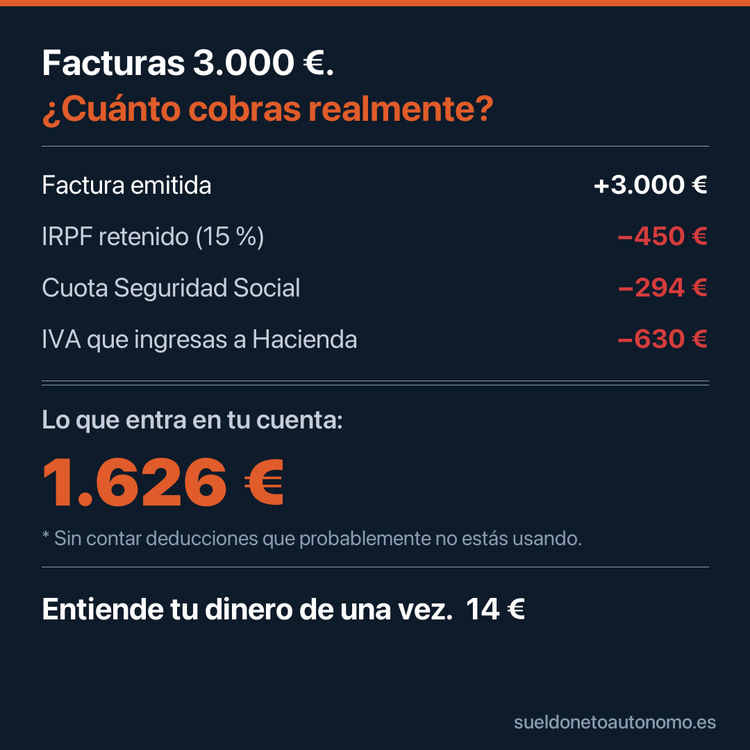 Facturas 3.000€, te quedan 1.626€ como autónomo